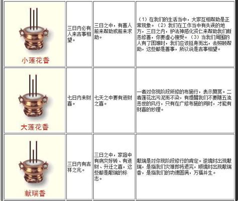 家裡燒香順序|最全的燒香圖解，燒香有何含義與講究？